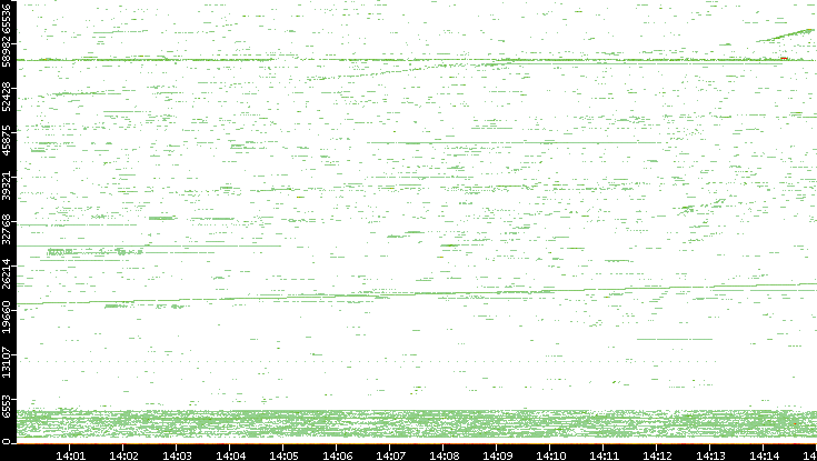 Dest. Port vs. Time