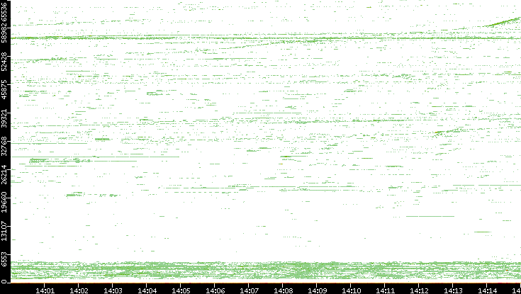 Src. Port vs. Time