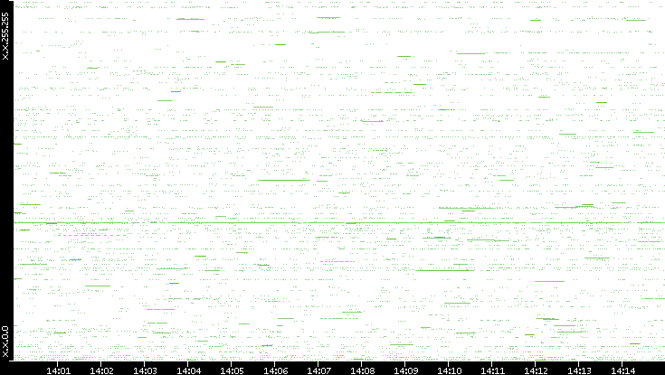 Src. IP vs. Time