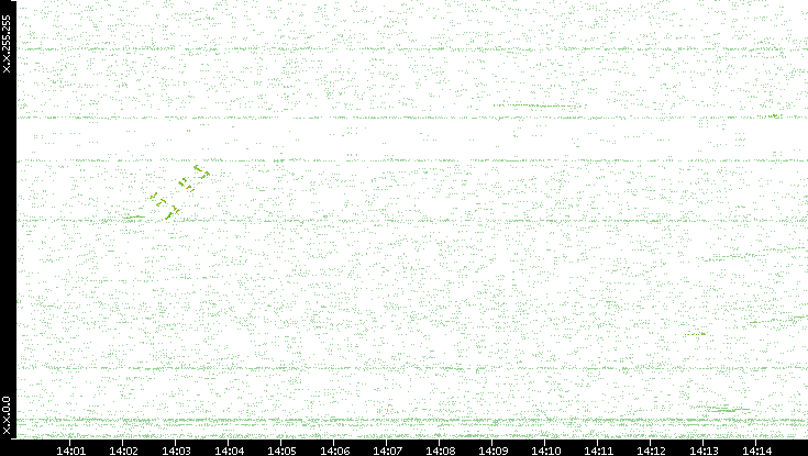 Dest. IP vs. Time