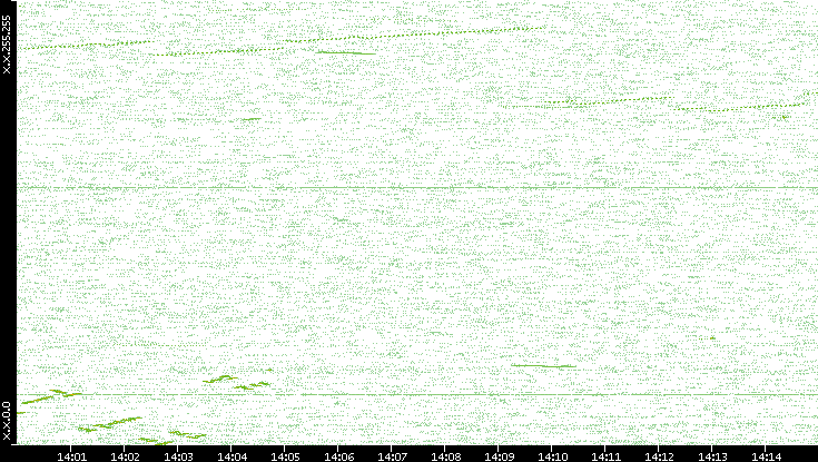 Dest. IP vs. Time