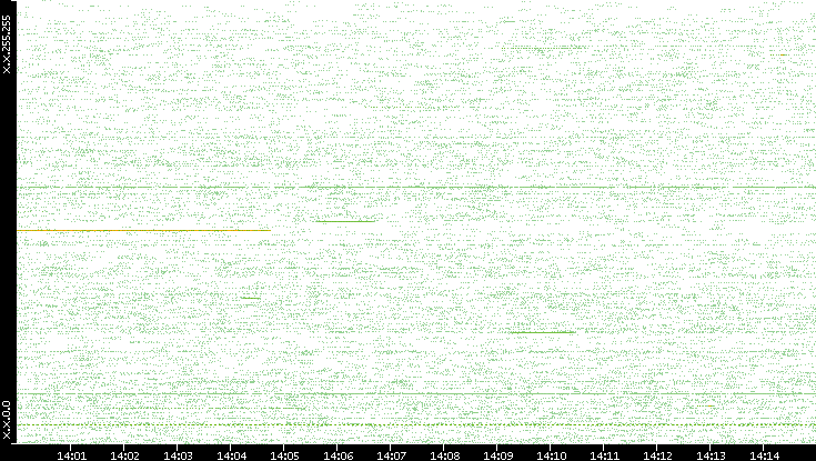 Src. IP vs. Time