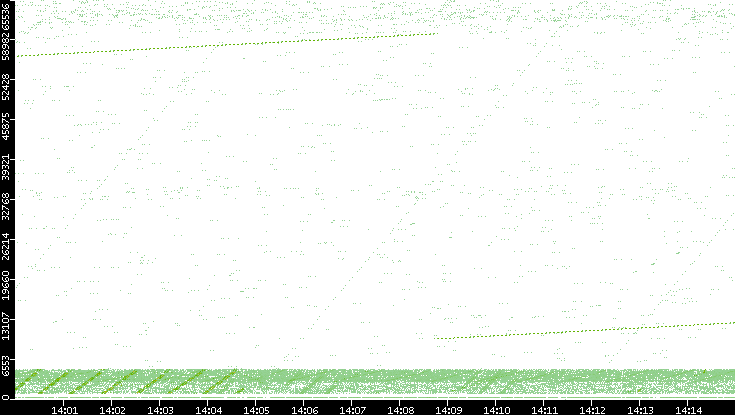 Src. Port vs. Time