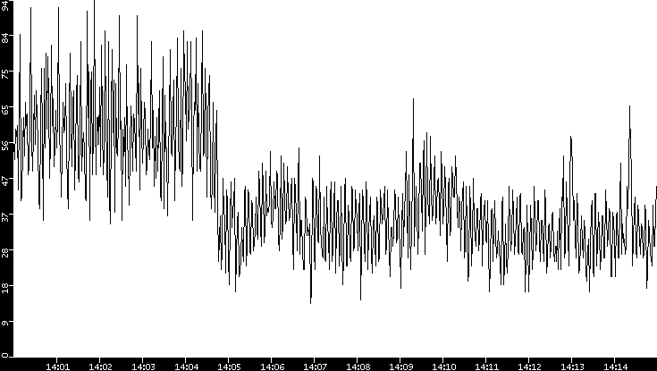 Throughput vs. Time