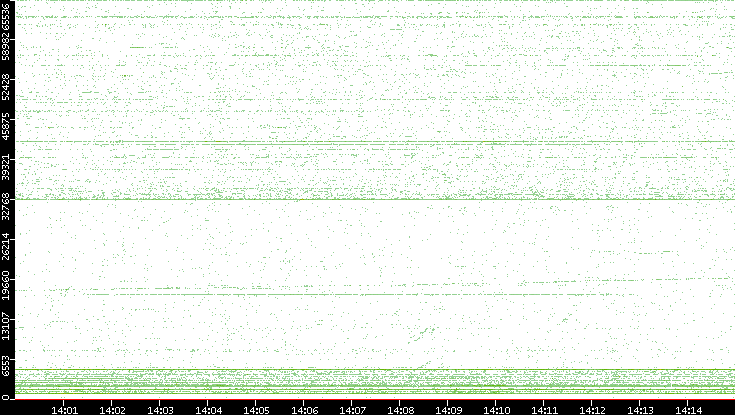 Src. Port vs. Time