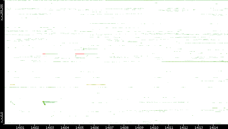 Src. IP vs. Time
