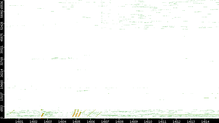 Src. Port vs. Time