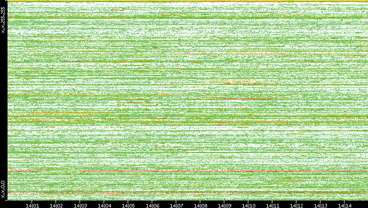 Dest. IP vs. Time