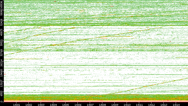 Src. Port vs. Time