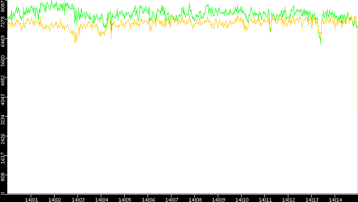 Entropy of Port vs. Time
