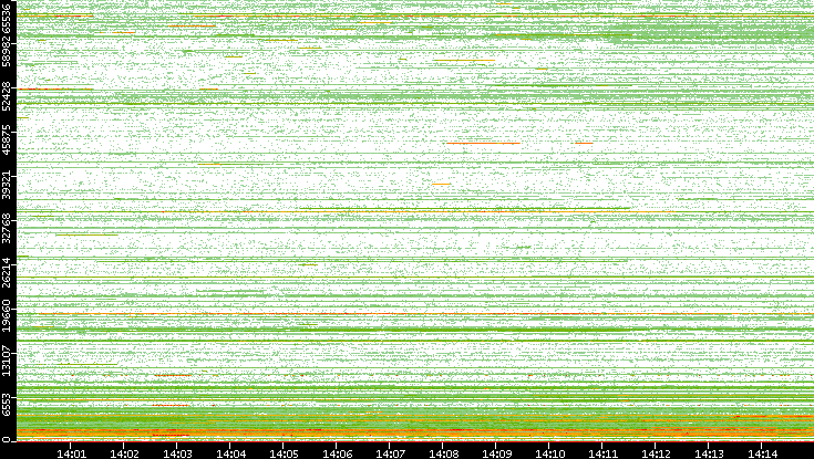 Dest. Port vs. Time