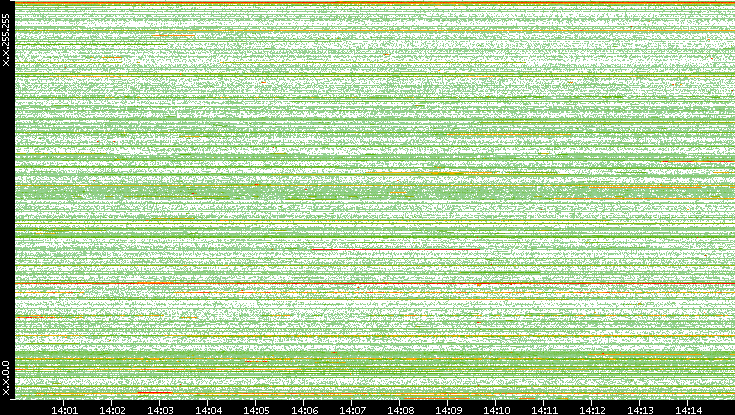 Src. IP vs. Time