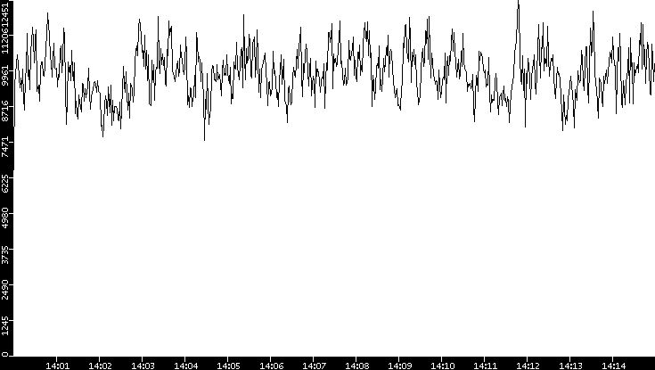 Throughput vs. Time