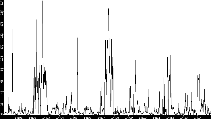 Throughput vs. Time