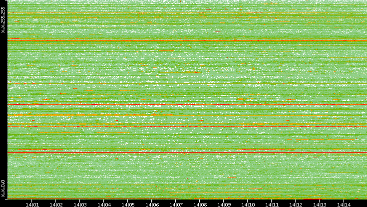 Dest. IP vs. Time