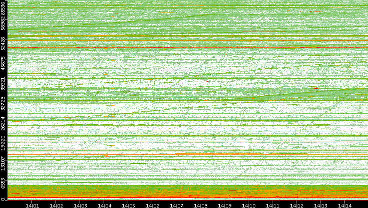 Src. Port vs. Time