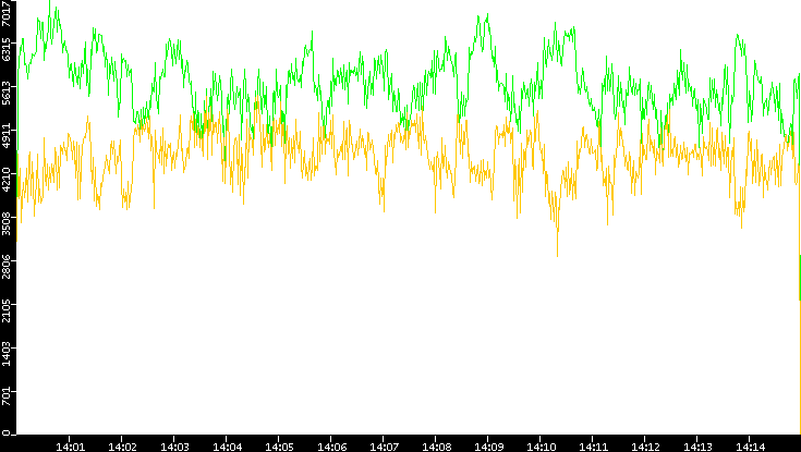 Entropy of Port vs. Time