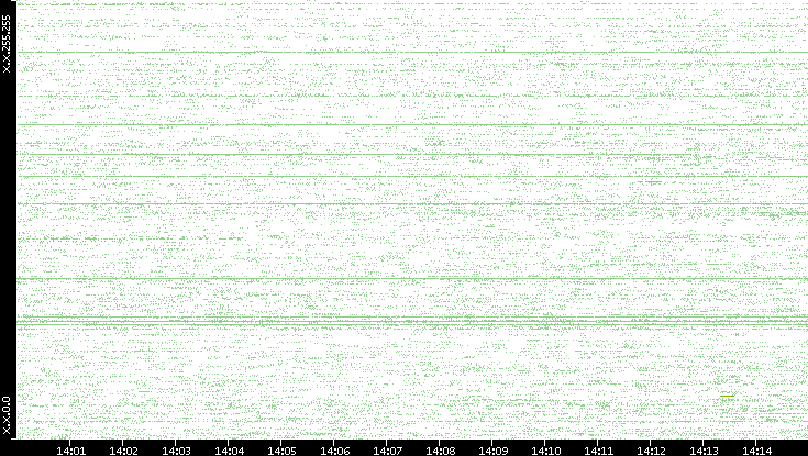 Src. IP vs. Time