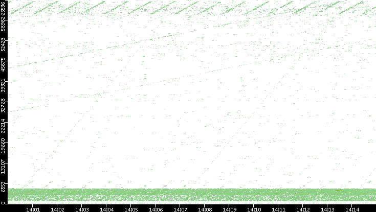 Src. Port vs. Time