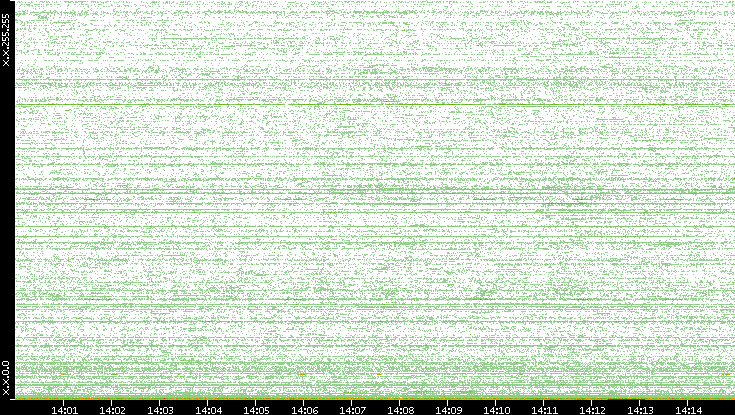 Dest. IP vs. Time
