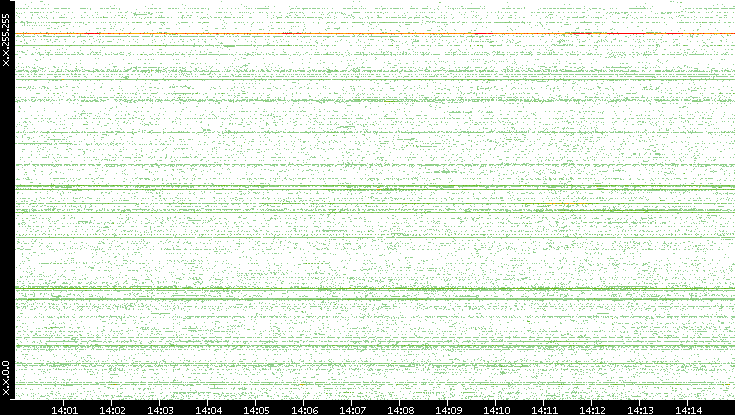 Src. IP vs. Time
