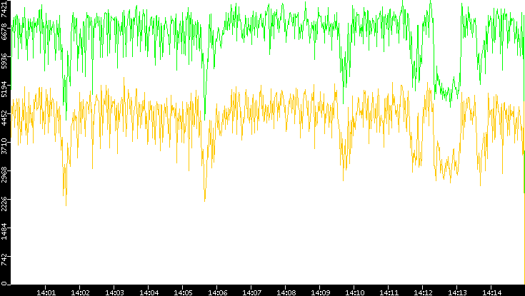 Entropy of Port vs. Time