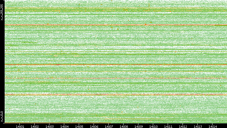 Dest. IP vs. Time