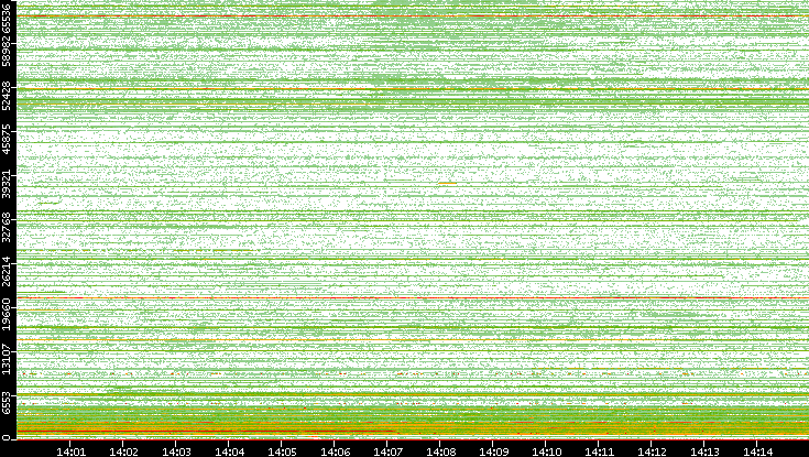 Dest. Port vs. Time