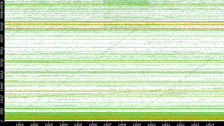 Src. Port vs. Time