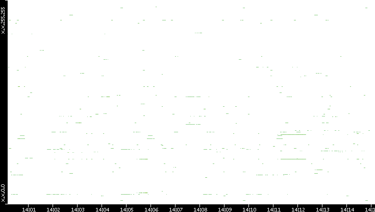 Src. IP vs. Time