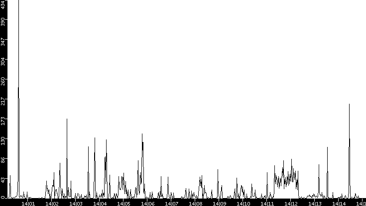 Throughput vs. Time