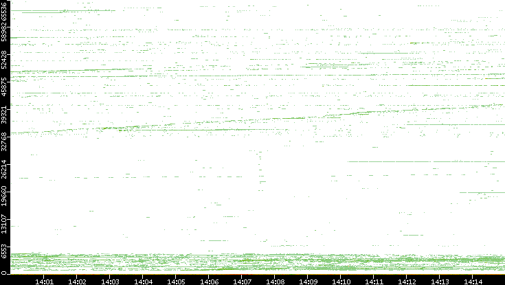 Src. Port vs. Time