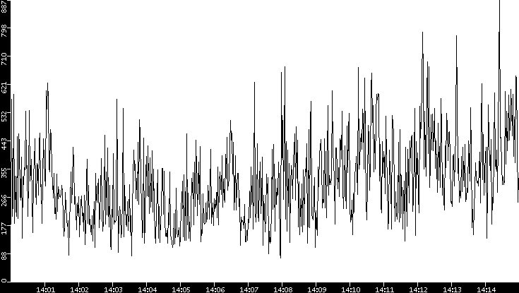 Throughput vs. Time