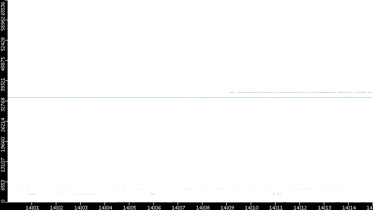 Src. Port vs. Time