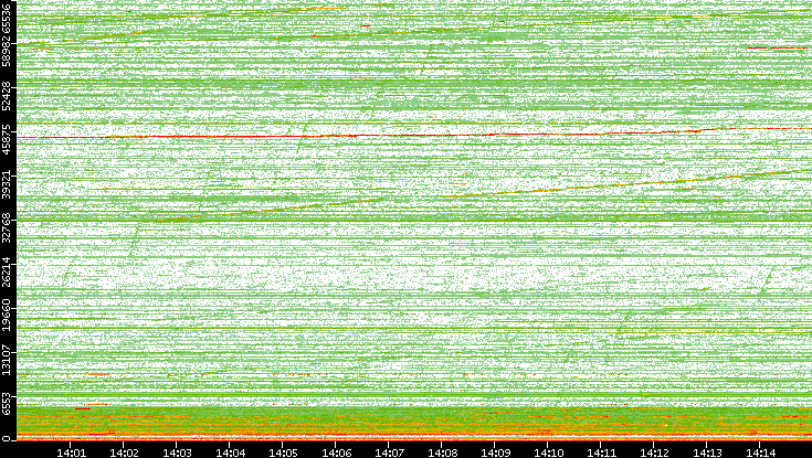 Dest. Port vs. Time