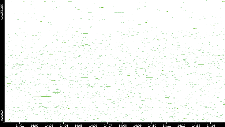 Dest. IP vs. Time