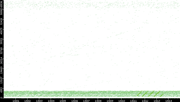 Src. Port vs. Time