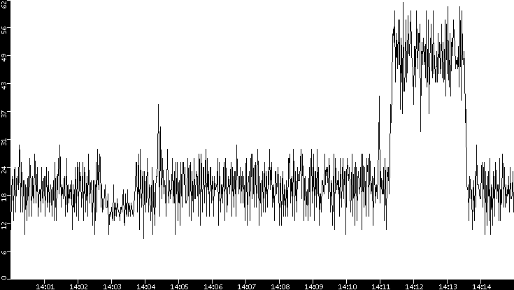 Throughput vs. Time