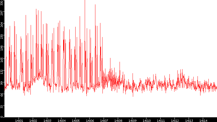 Nb. of Packets vs. Time