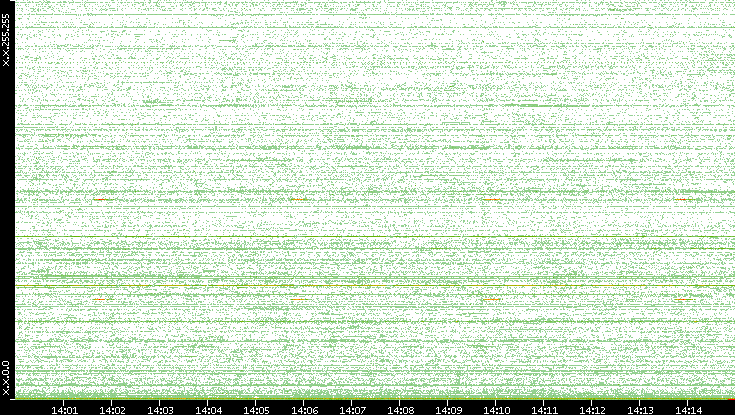 Dest. IP vs. Time