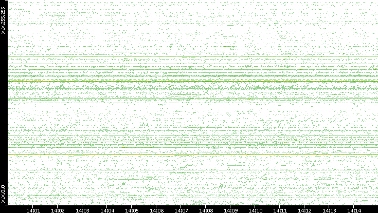 Src. IP vs. Time