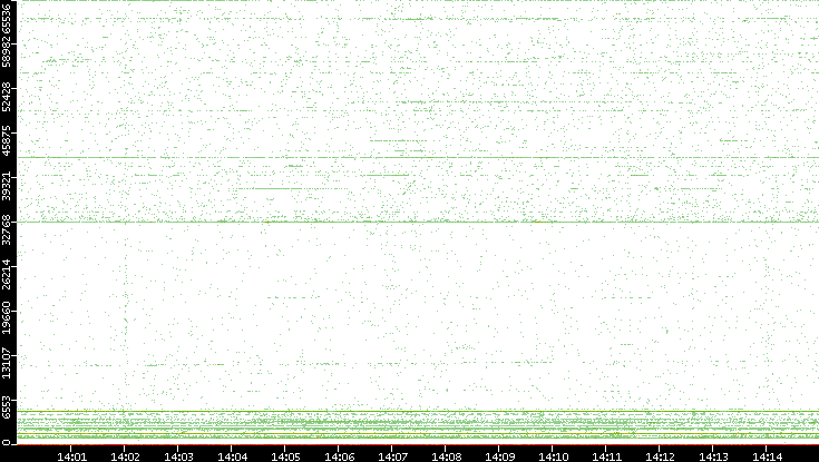 Src. Port vs. Time