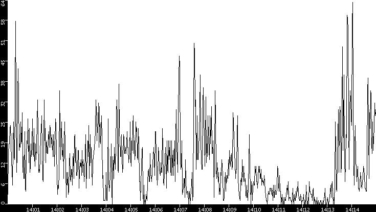 Throughput vs. Time