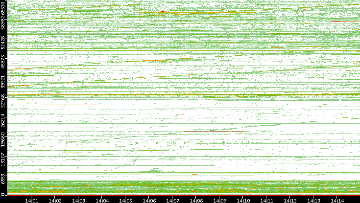 Src. Port vs. Time
