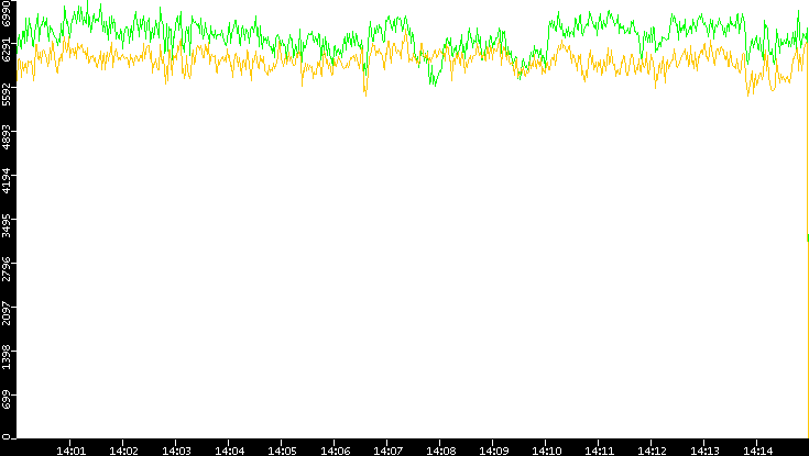 Entropy of Port vs. Time