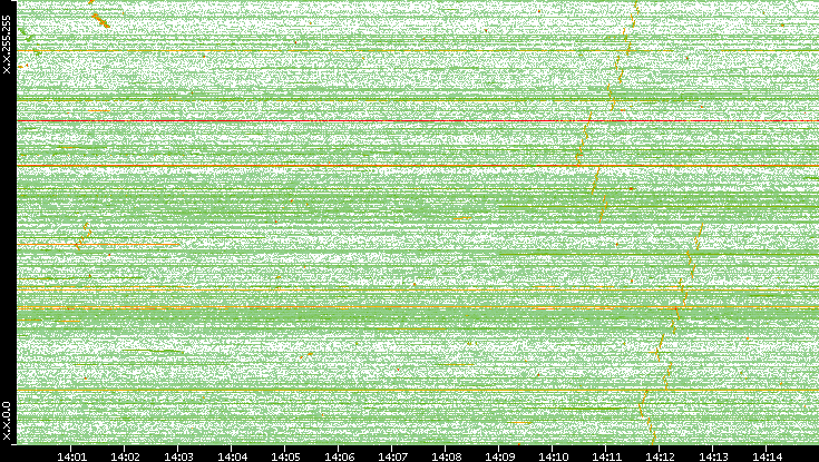 Dest. IP vs. Time