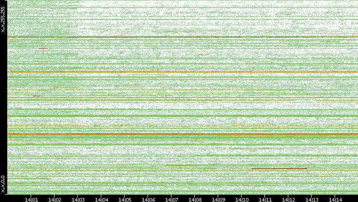 Src. IP vs. Time