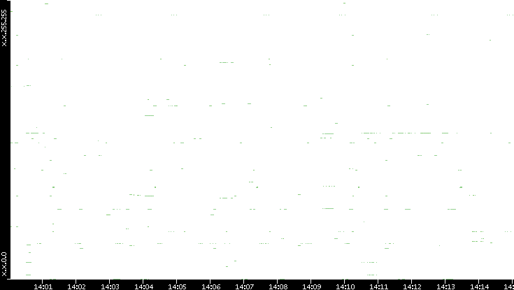 Dest. IP vs. Time
