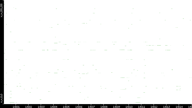 Src. IP vs. Time
