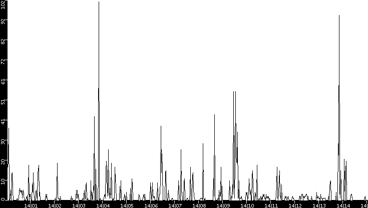 Throughput vs. Time